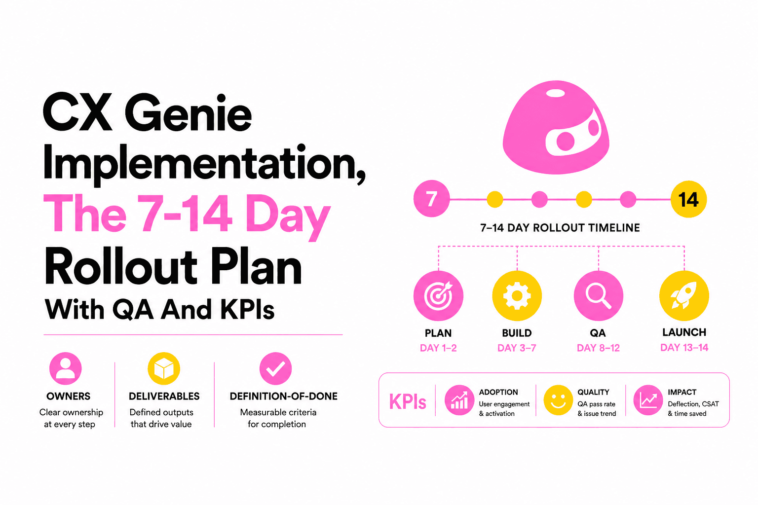 CX Genie Implementation, The 7-14 Day Rollout Plan With QA And KPIs