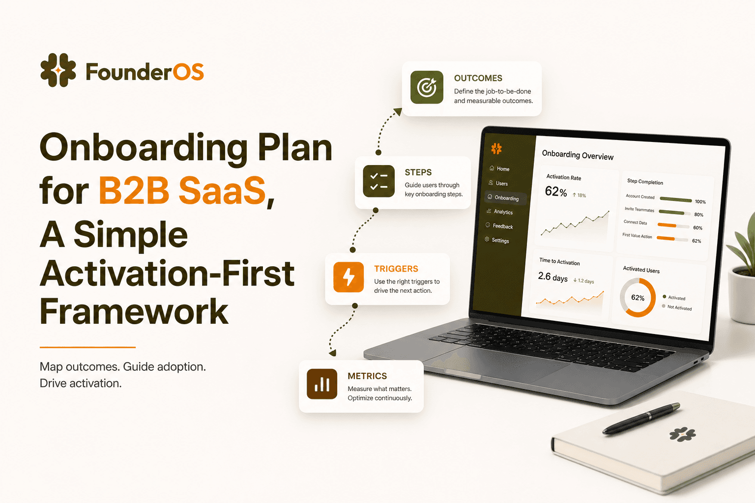 Onboarding Plan for B2B SaaS, A Simple Activation-First Framework